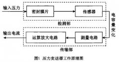 大量程壓力變送器受壓薄弱部位的強(qiáng)度設(shè)計(jì)