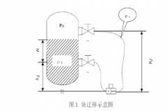 雙法蘭差壓變送器在化工工業(yè)的應(yīng)用