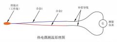 熱電偶破損會(huì)出現(xiàn)的現(xiàn)象