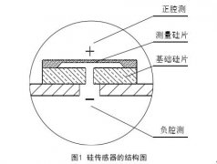 精度高單晶硅壓力、差壓變送器實(shí)現(xiàn)