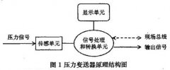 <b>壓力變送器的零點漂移問題分析</b>