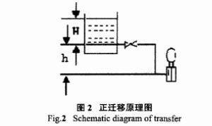 差壓變送器正遷移原理圖示