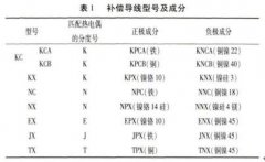 補(bǔ)償導(dǎo)線在廉金屬熱電偶校準(zhǔn)過(guò)程中的使用