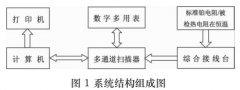 智能化工業(yè)熱電阻自動檢定系統(tǒng)的應用