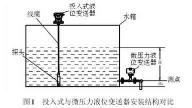 投入式與微壓力液位變送器安裝結(jié)構(gòu)對比圖