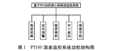 PT100溫度監(jiān)控系統(tǒng)功能結(jié)構(gòu)圖